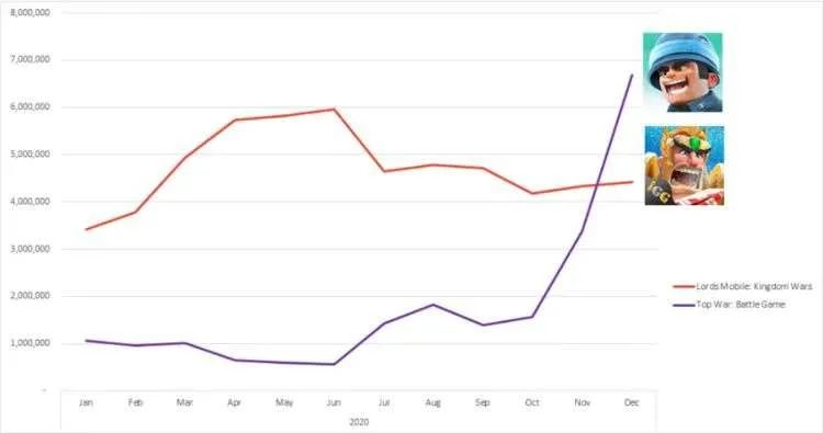 “4X”策略游戏：FunPlus保持领先，莉莉丝紧逼