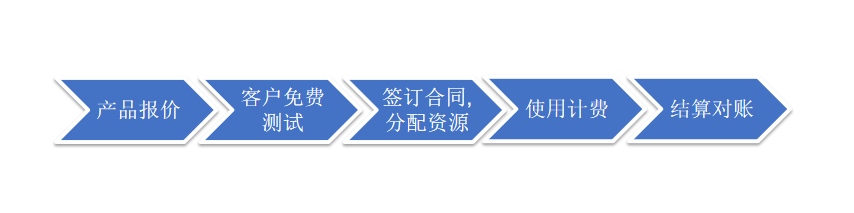 企业服务（云服务）平台：计费结算