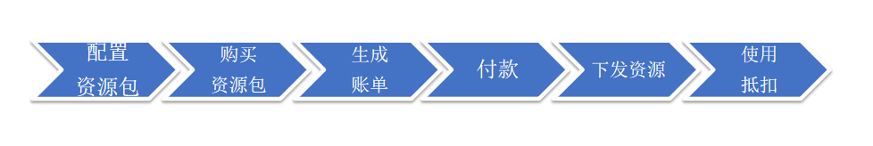 企业服务（云服务）平台：计费结算