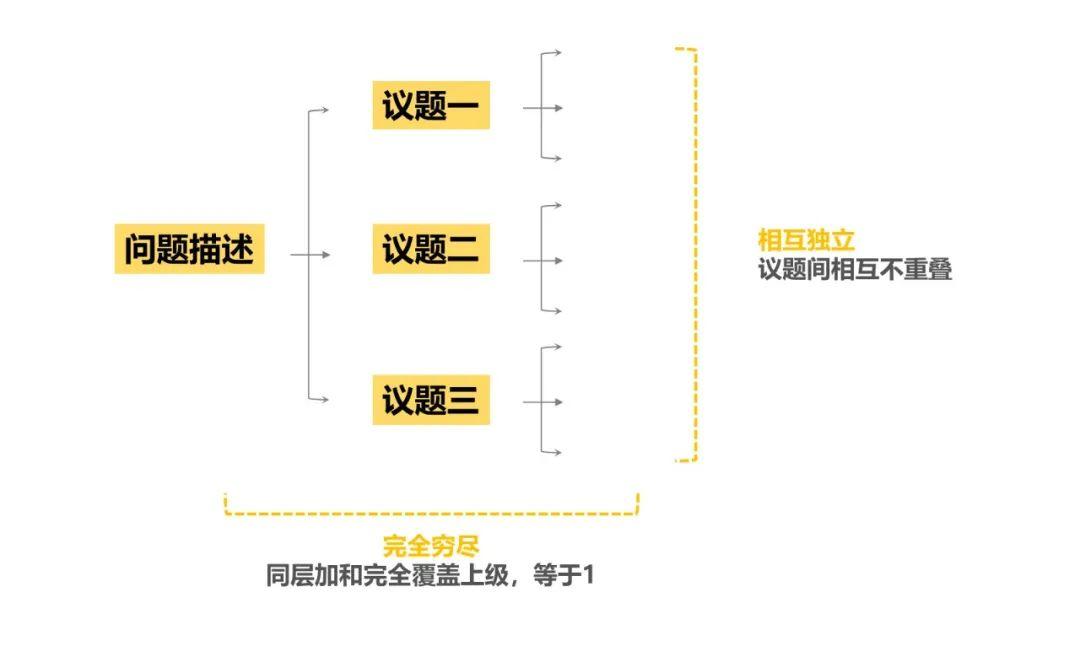 情境分析法（SCQA）：让你用问卷发现更本质的商业问题