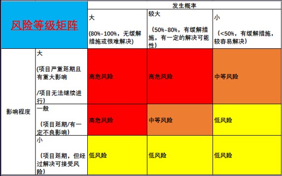 我在大厂管项目：风险管理实战