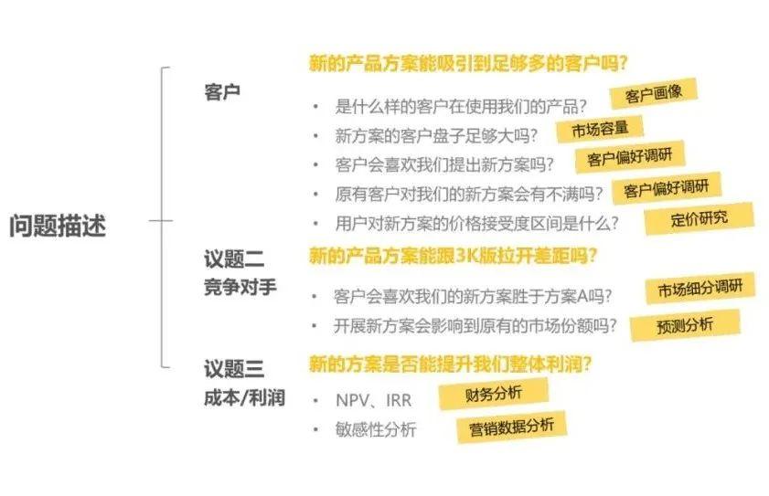 情境分析法（SCQA）：让你用问卷发现更本质的商业问题