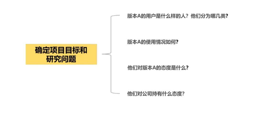 情境分析法（SCQA）：让你用问卷发现更本质的商业问题