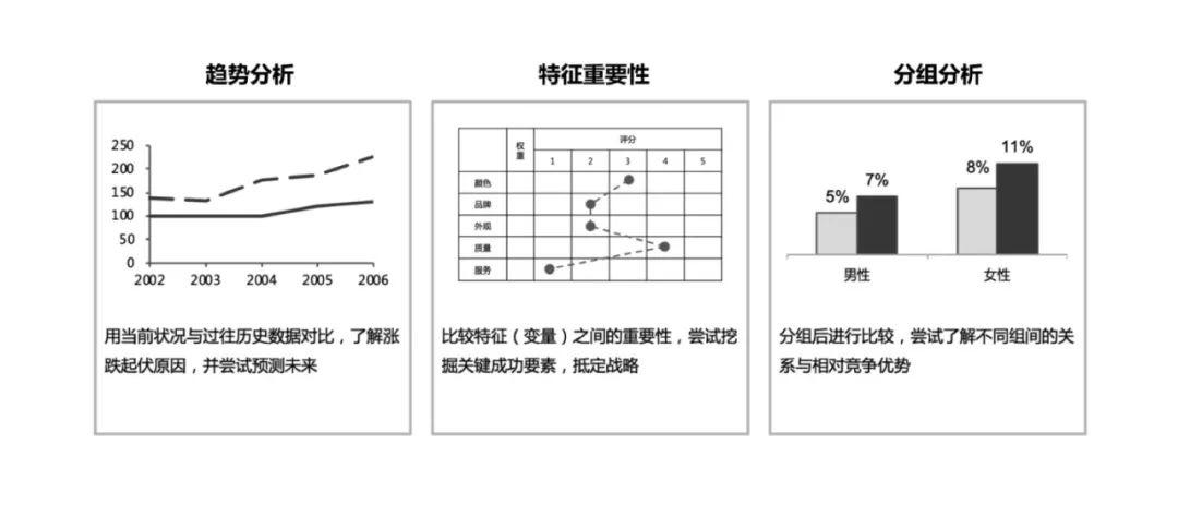 情境分析法（SCQA）：让你用问卷发现更本质的商业问题