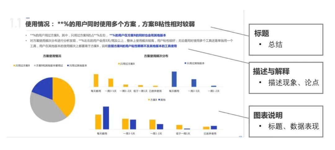 情境分析法（SCQA）：让你用问卷发现更本质的商业问题