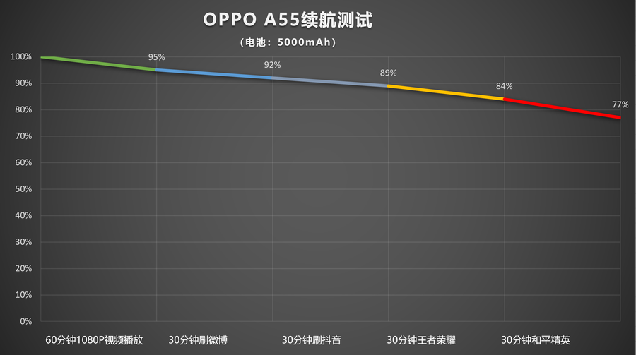 a55手机oppo参数（超长续航的平价5G手机）