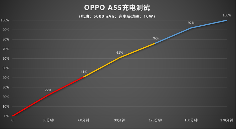 a55手机oppo参数（超长续航的平价5G手机）