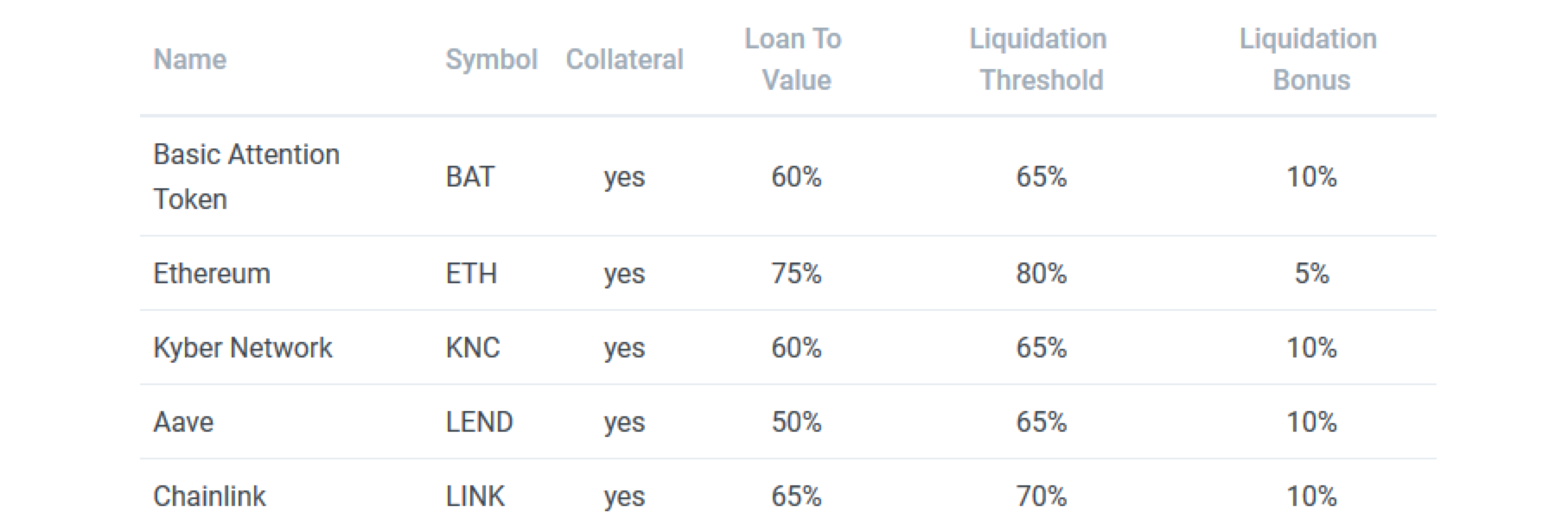 一文读懂三大DeFi借贷协议不同的清算机制