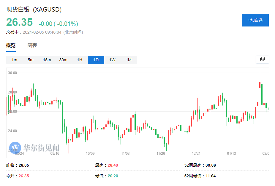 高盛：逼空绝无可能，白银依旧是贵金属最佳之选