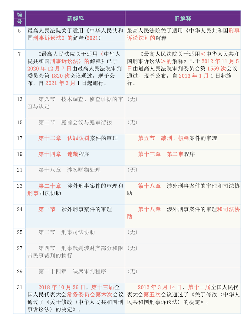 快收藏！新《刑诉法解释》新旧条文对照表