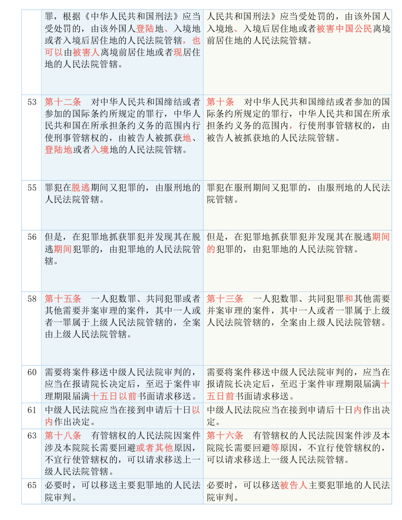 快收藏！新《刑诉法解释》新旧条文对照表