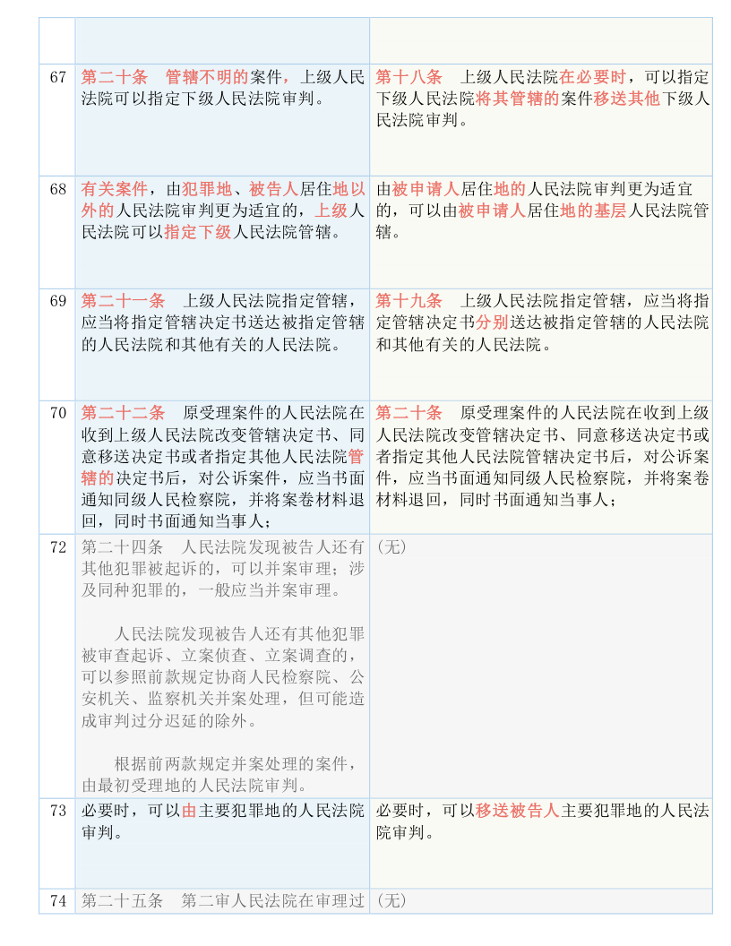 快收藏！新《刑诉法解释》新旧条文对照表