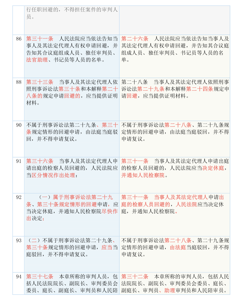 快收藏！新《刑诉法解释》新旧条文对照表