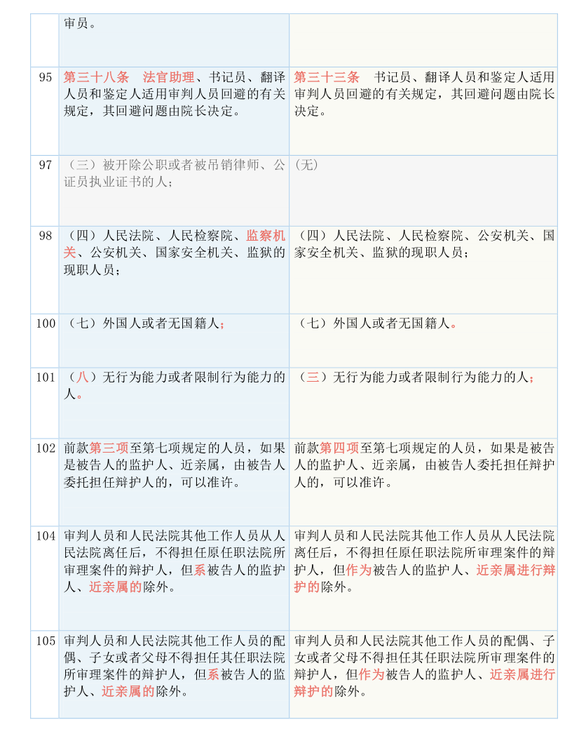 快收藏！新《刑诉法解释》新旧条文对照表