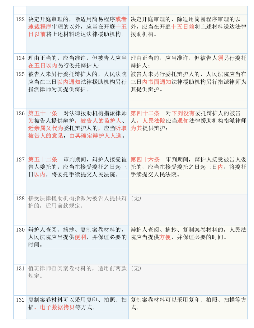 快收藏！新《刑诉法解释》新旧条文对照表