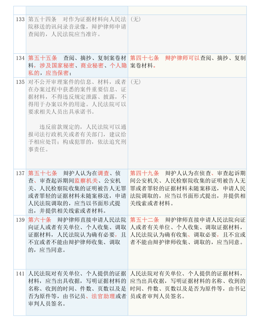 快收藏！新《刑诉法解释》新旧条文对照表