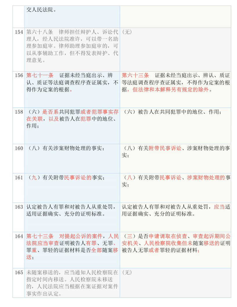 快收藏！新《刑诉法解释》新旧条文对照表