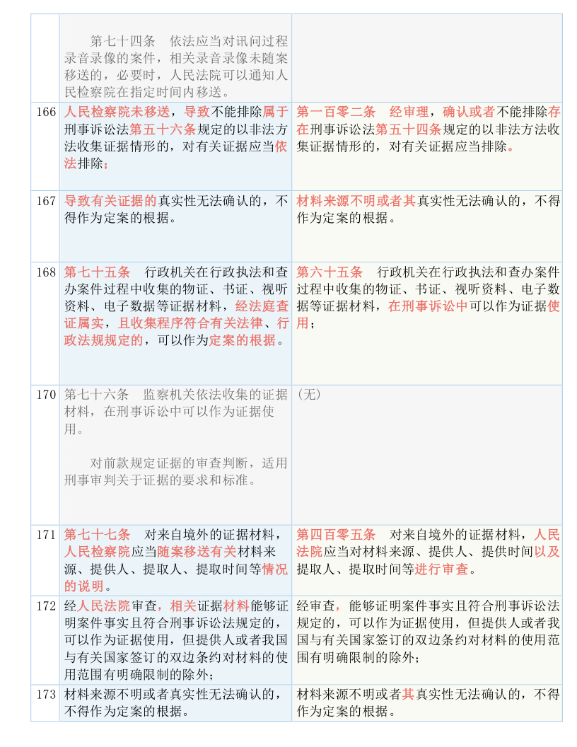 快收藏！新《刑诉法解释》新旧条文对照表