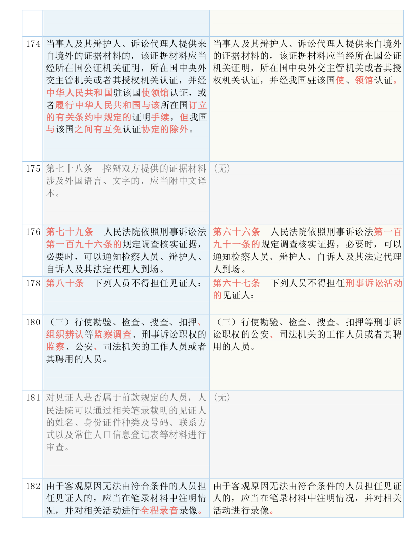 快收藏！新《刑诉法解释》新旧条文对照表