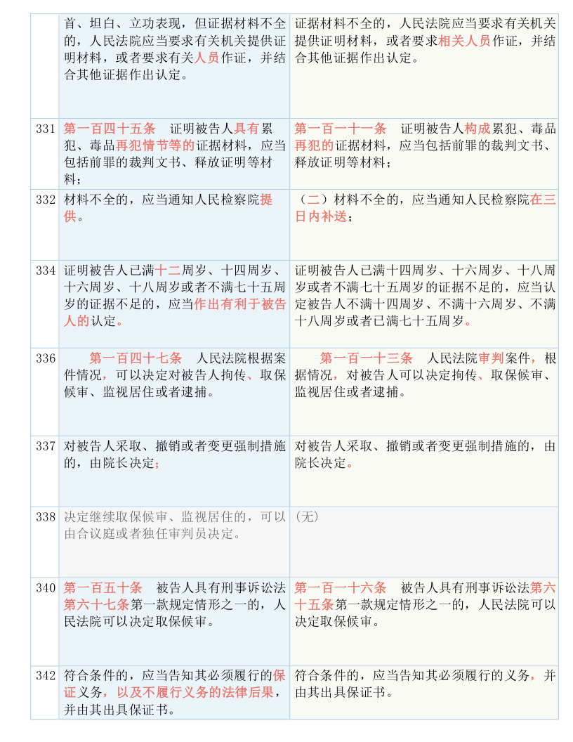 快收藏！新《刑诉法解释》新旧条文对照表