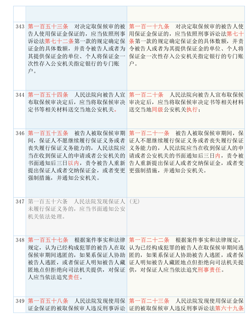 快收藏！新《刑诉法解释》新旧条文对照表