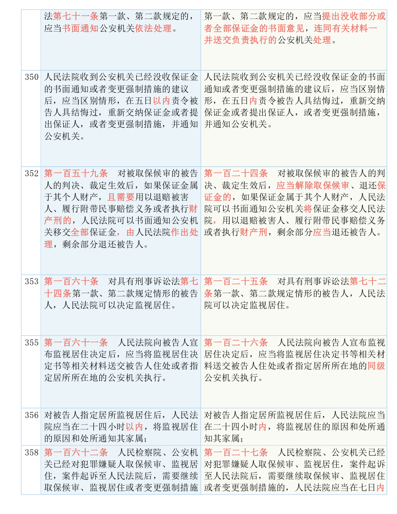 快收藏！新《刑诉法解释》新旧条文对照表