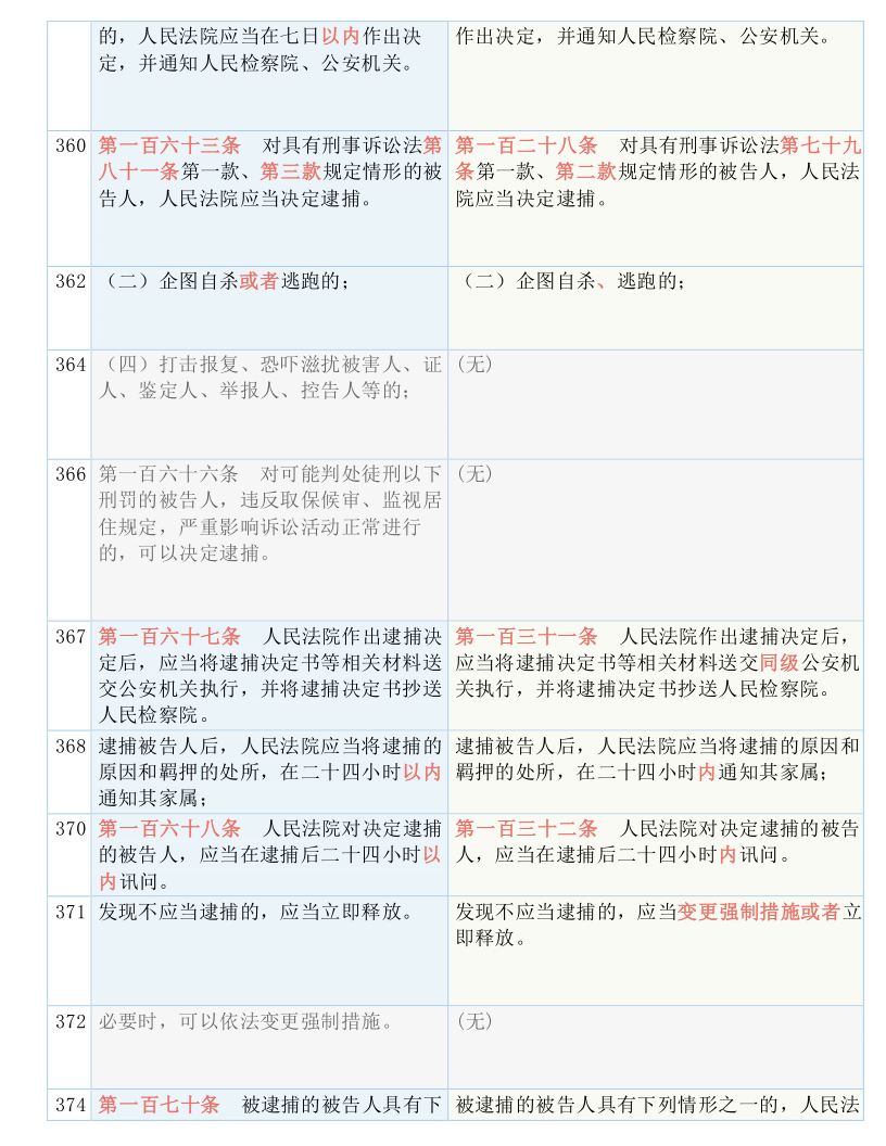 快收藏！新《刑诉法解释》新旧条文对照表