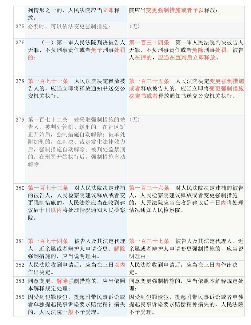 快收藏！新《刑诉法解释》新旧条文对照表