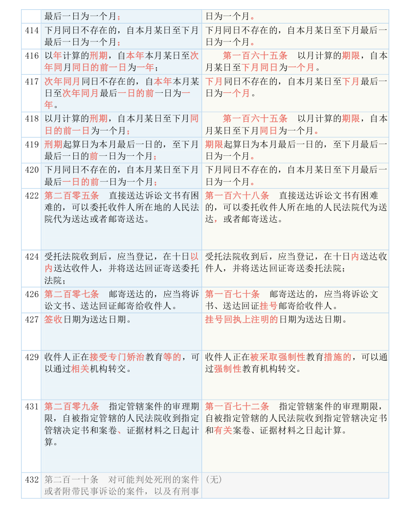 快收藏！新《刑诉法解释》新旧条文对照表