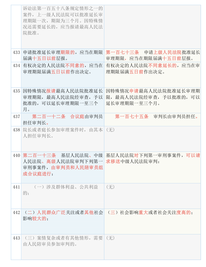 快收藏！新《刑诉法解释》新旧条文对照表