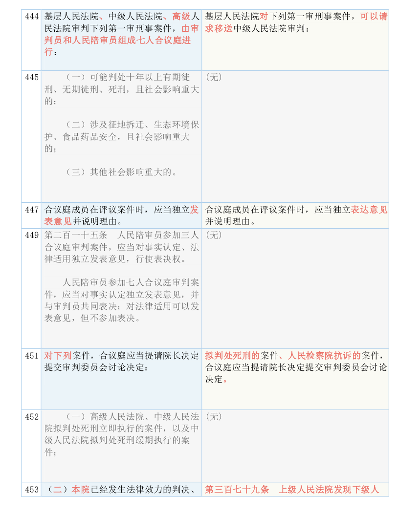 快收藏！新《刑诉法解释》新旧条文对照表