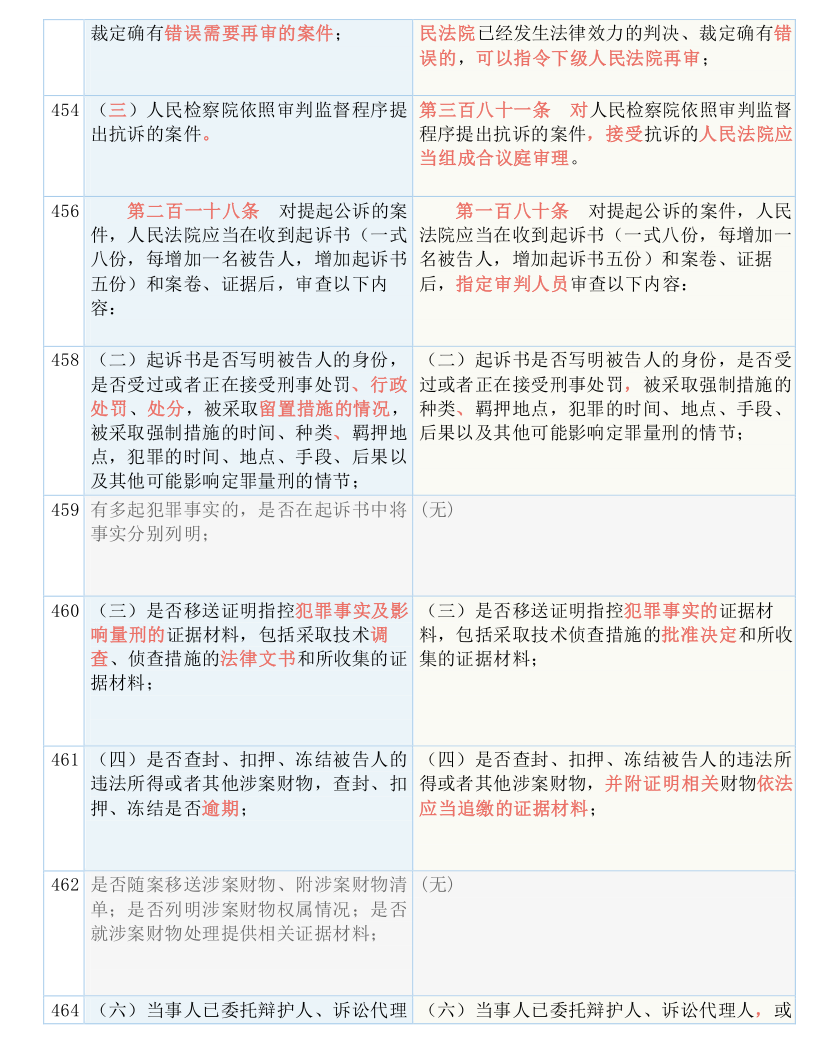 快收藏！新《刑诉法解释》新旧条文对照表