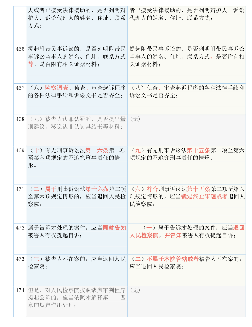 快收藏！新《刑诉法解释》新旧条文对照表