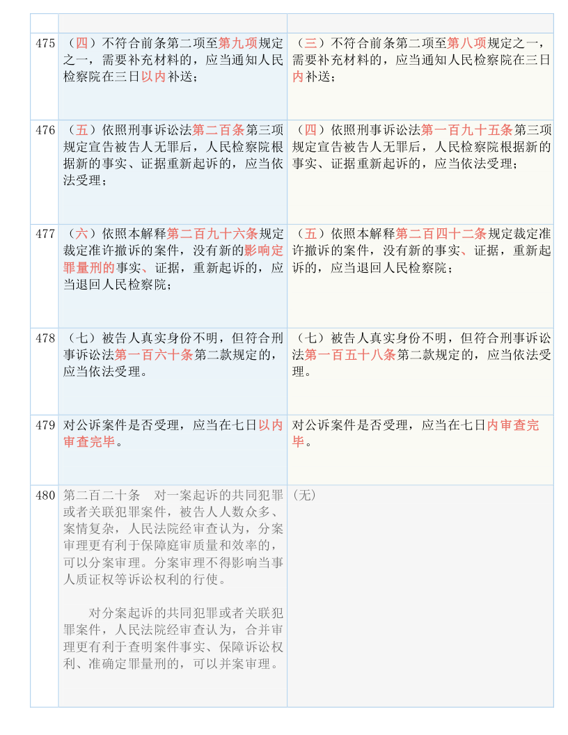 快收藏！新《刑诉法解释》新旧条文对照表