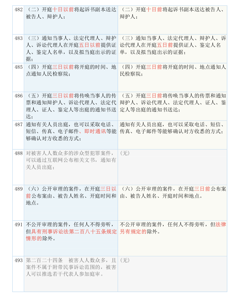 快收藏！新《刑诉法解释》新旧条文对照表