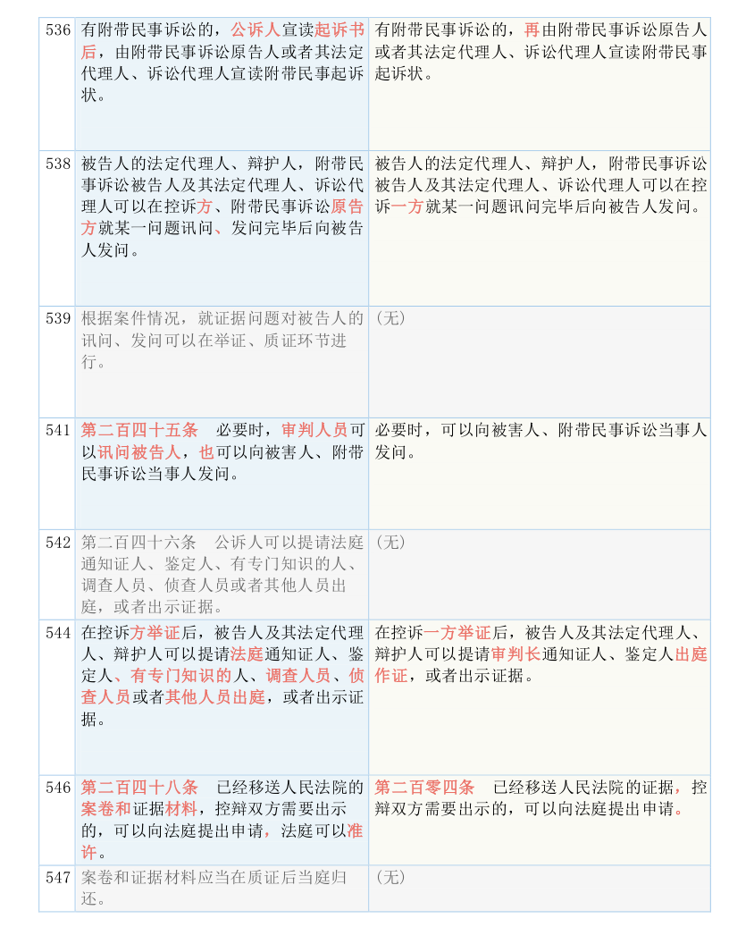 快收藏！新《刑诉法解释》新旧条文对照表