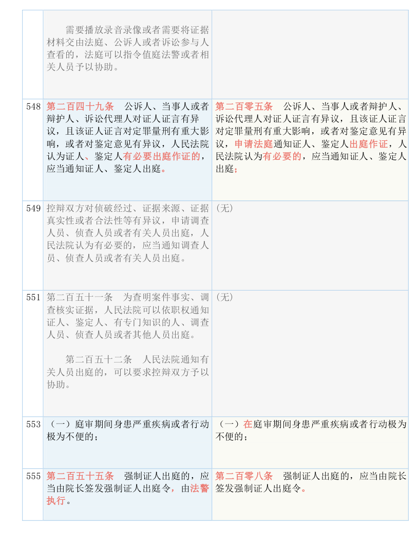 快收藏！新《刑诉法解释》新旧条文对照表