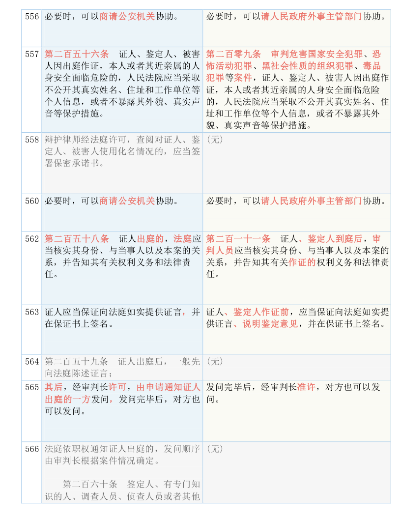 快收藏！新《刑诉法解释》新旧条文对照表