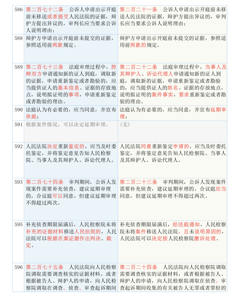 快收藏！新《刑诉法解释》新旧条文对照表