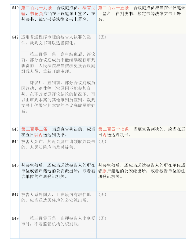 快收藏！新《刑诉法解释》新旧条文对照表