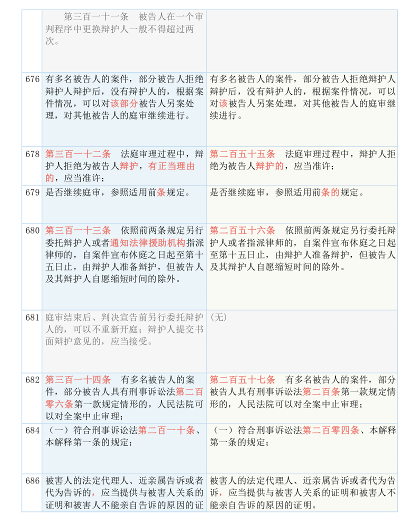 快收藏！新《刑诉法解释》新旧条文对照表