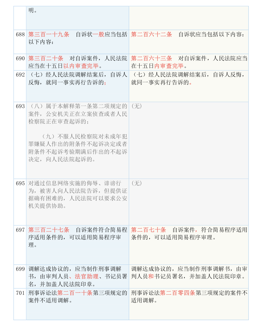 快收藏！新《刑诉法解释》新旧条文对照表