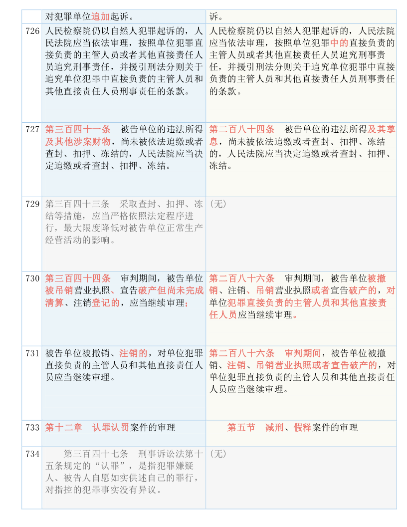 快收藏！新《刑诉法解释》新旧条文对照表