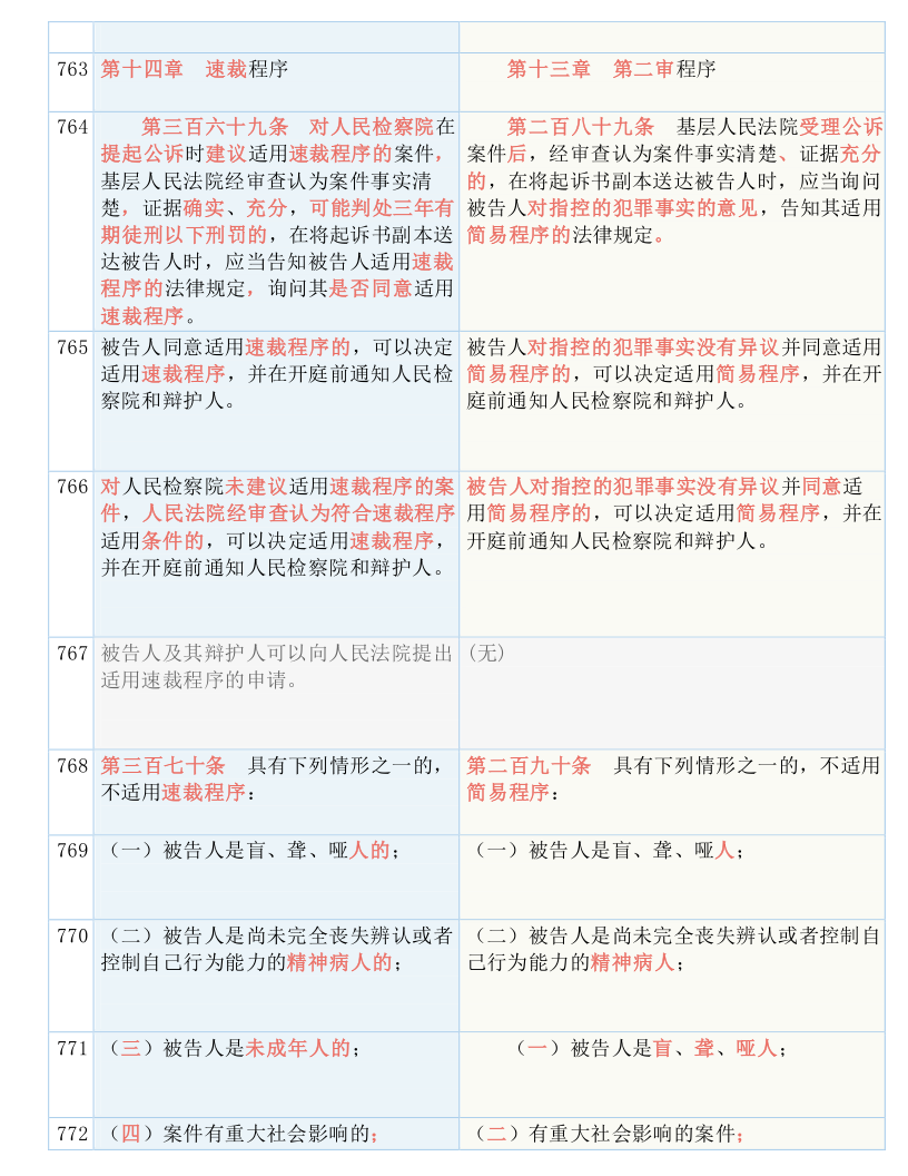 快收藏！新《刑诉法解释》新旧条文对照表