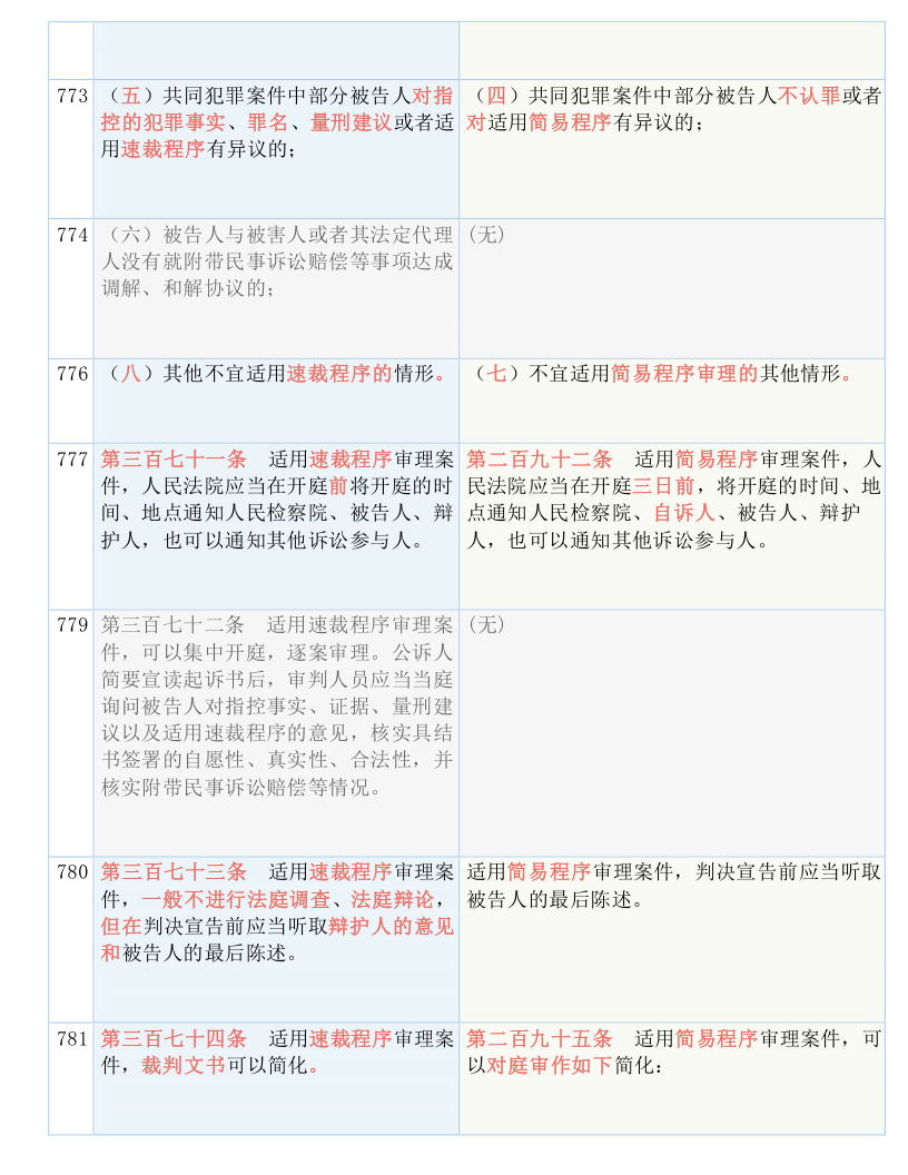 快收藏！新《刑诉法解释》新旧条文对照表