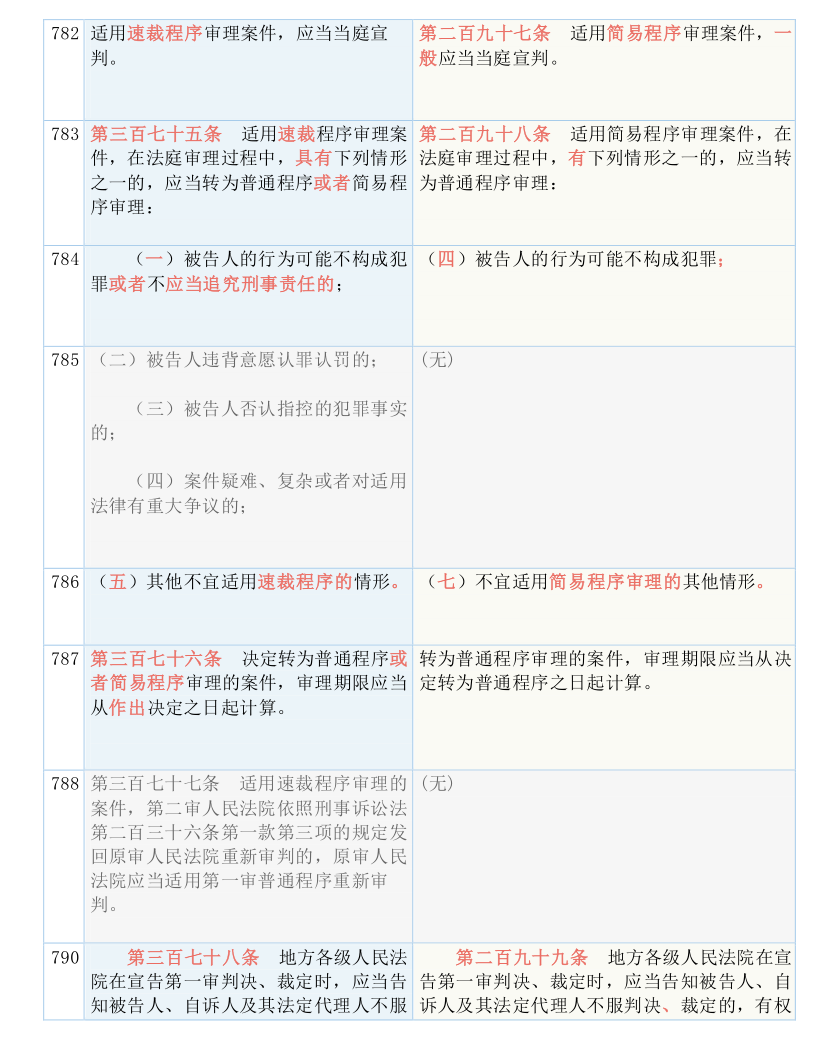 快收藏！新《刑诉法解释》新旧条文对照表