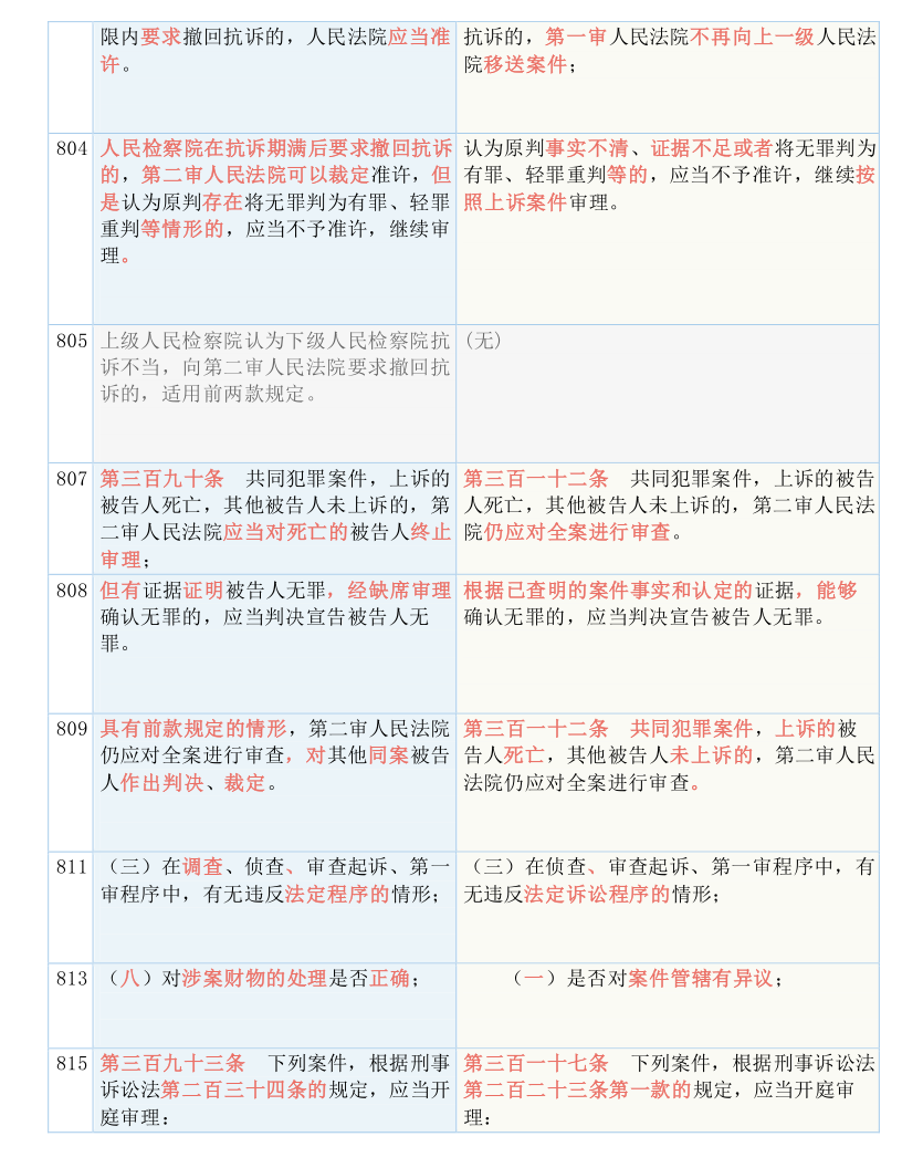 快收藏！新《刑诉法解释》新旧条文对照表