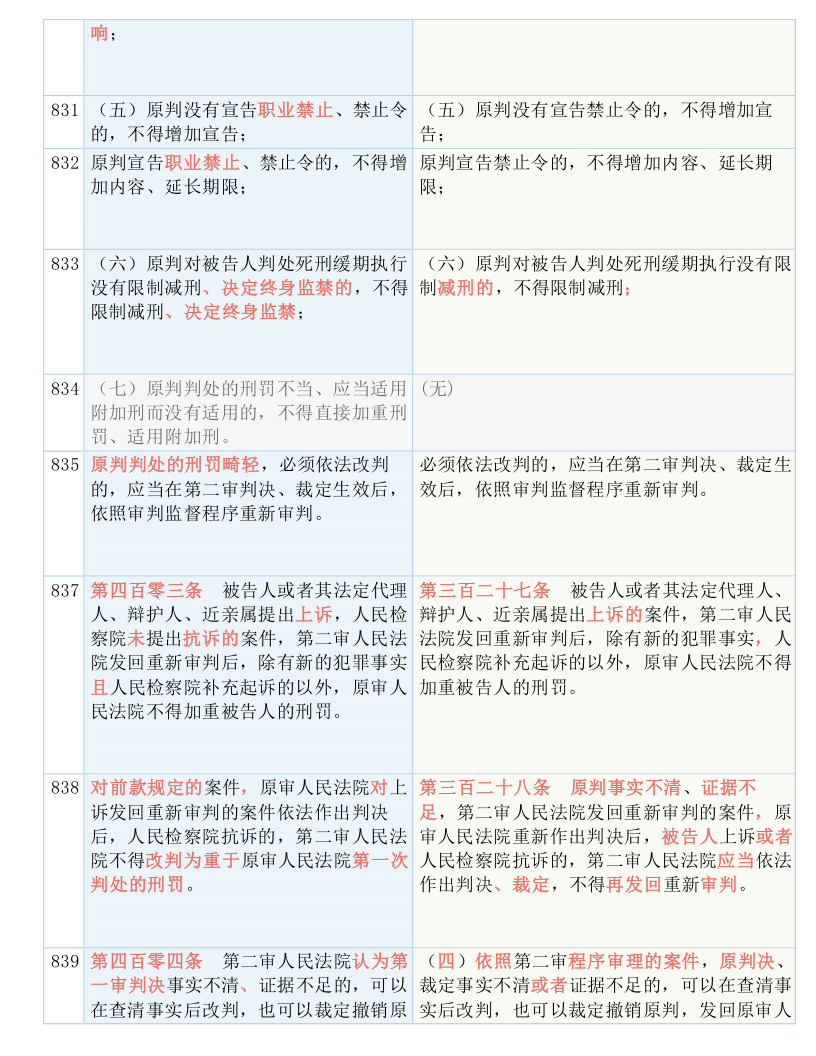 快收藏！新《刑诉法解释》新旧条文对照表