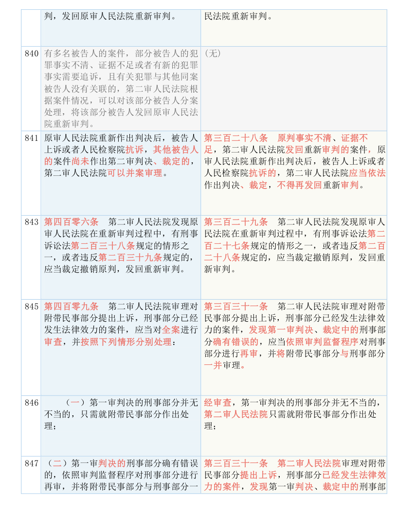 快收藏！新《刑诉法解释》新旧条文对照表