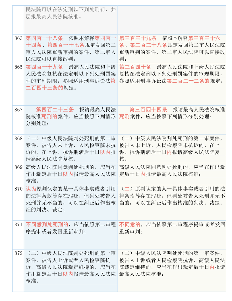 快收藏！新《刑诉法解释》新旧条文对照表